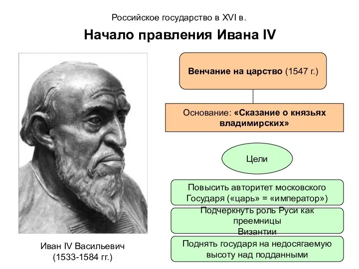 Российское государство в XVI в. Начало правления Ивана IV Иван