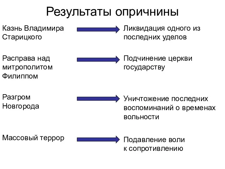 Результаты опричнины Казнь Владимира Старицкого Расправа над митрополитом Филиппом Разгром