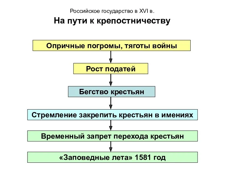 Опричные погромы, тяготы войны Рост податей Бегство крестьян Стремление закрепить