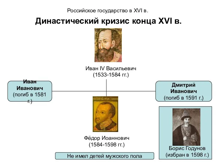 Российское государство в XVI в. Династический кризис конца XVI в.