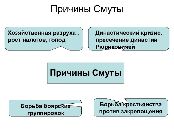 Причины Смуты Причины Смуты Династический кризис, пресечение династии Рюриковичей Хозяйственная