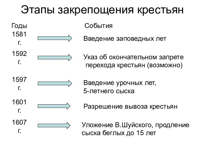 Этапы закрепощения крестьян Годы События 1581 г. Введение заповедных лет