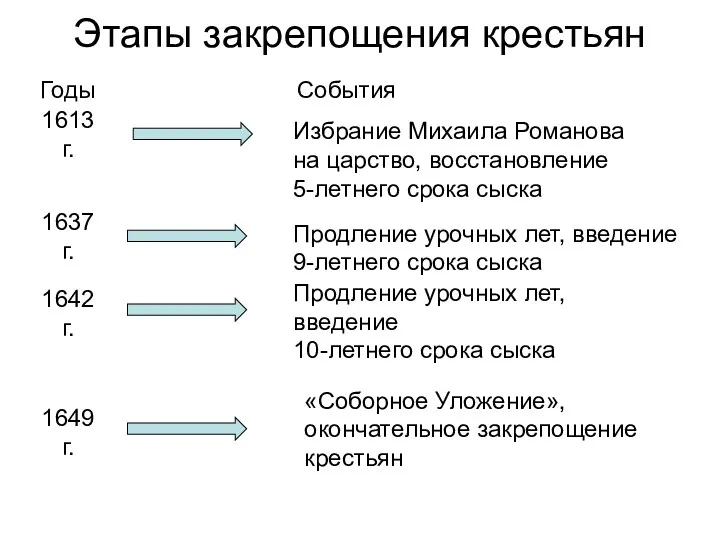 Этапы закрепощения крестьян Годы События 1613 г. Избрание Михаила Романова