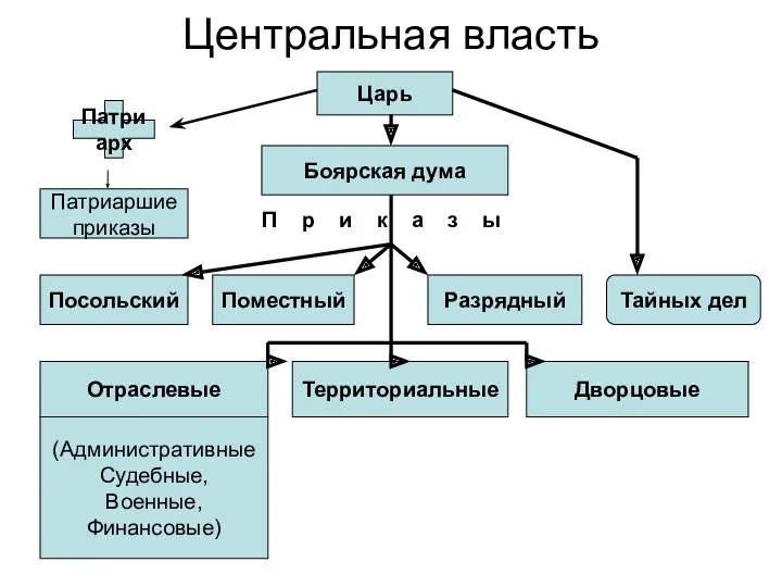 Центральная власть Посольский Поместный Разрядный Отраслевые Территориальные Дворцовые (Административные Судебные,