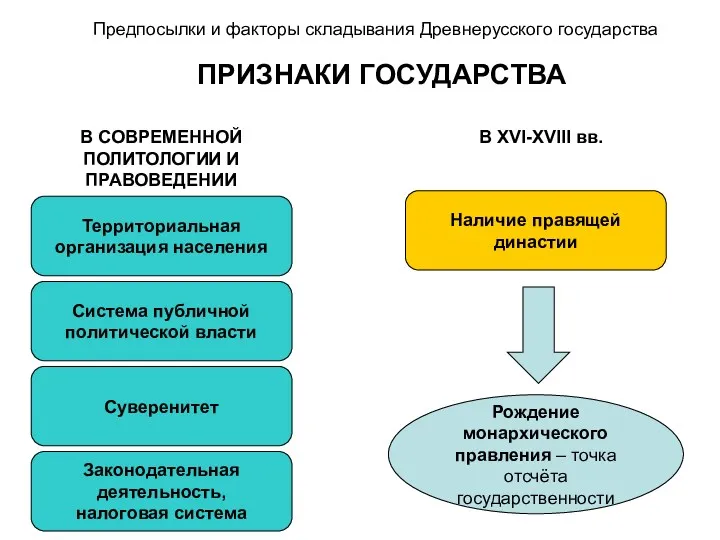 В СОВРЕМЕННОЙ ПОЛИТОЛОГИИ И ПРАВОВЕДЕНИИ Предпосылки и факторы складывания Древнерусского