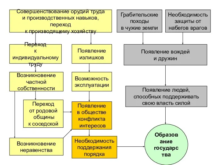 Совершенствование орудий труда и производственных навыков, переход к производящему хозяйству