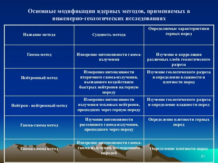 Основные модификации ядерных методов, применяемых в инженерно-геологических исследованиях