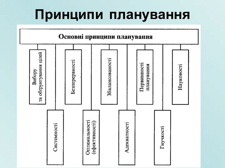 Принципи планування