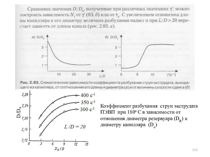 Коэффициент разбухания струи экструдата ПЭВП при 180о С в зависимости