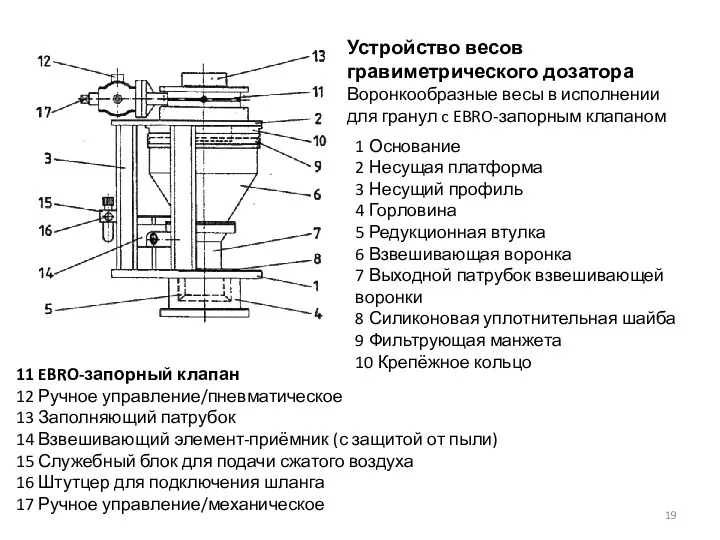 Устройство весов гравиметрического дозатора Воронкообразные весы в исполнении для гранул