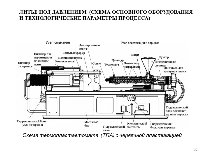 Схема термопластавтомата (ТПА) с червячной пластикацией ЛИТЬЕ ПОД ДАВЛЕНИЕМ (СХЕМА ОСНОВНОГО ОБОРУДОВАНИЯ И ТЕХНОЛОГИЧЕСКИЕ ПАРАМЕТРЫ ПРОЦЕССА)