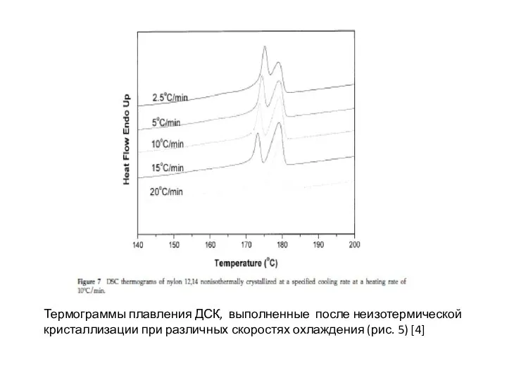 Термограммы плавления ДСК, выполненные после неизотермической кристаллизации при различных скоростях охлаждения (рис. 5) [4]