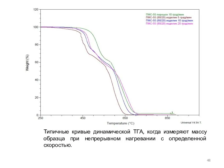 Типичные кривые динамической ТГА, когда измеряют массу образца при непрерывном нагревании с определенной скоростью.