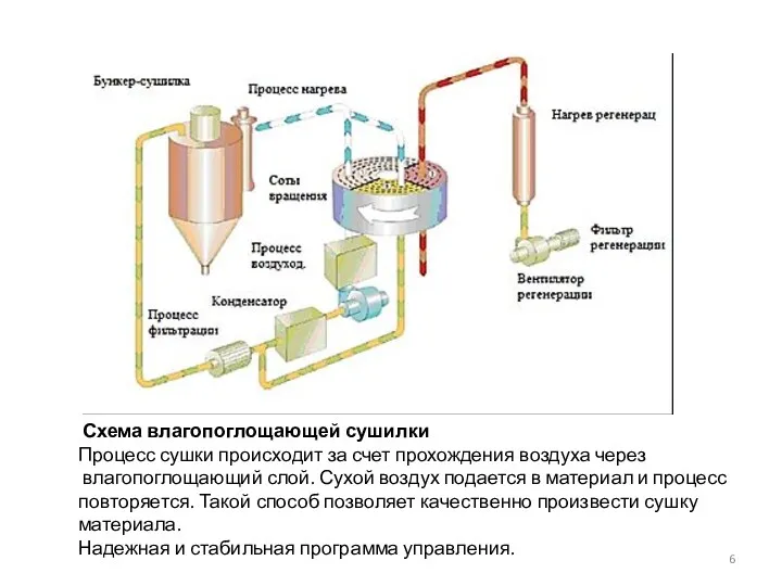 Схема влагопоглощающей сушилки Процесс сушки происходит за счет прохождения воздуха