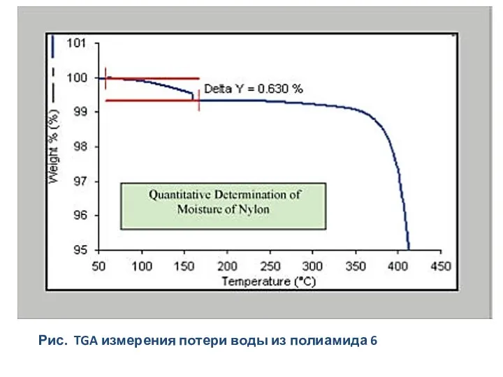 Рис. TGA измерения потери воды из полиамида 6