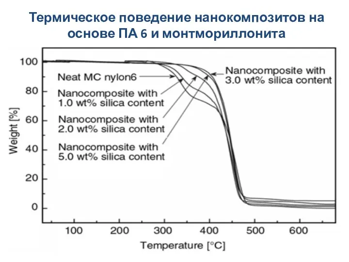 Термическое поведение нанокомпозитов на основе ПА 6 и монтмориллонита