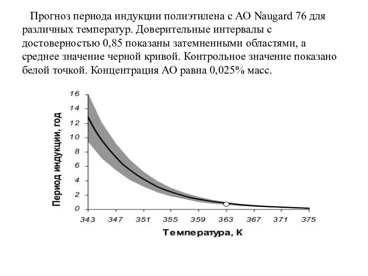 Прогноз периода индукции полиэтилена с АО Naugard 76 для различных