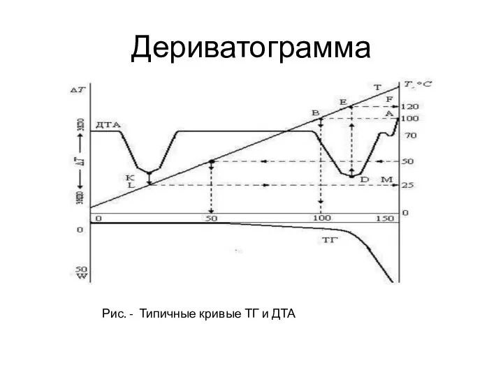 Дериватограмма Рис. - Типичные кривые ТГ и ДТА