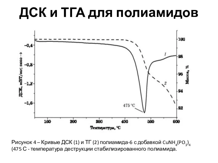 ДСК и ТГА для полиамидов Рисунок 4 – Кривые ДСК