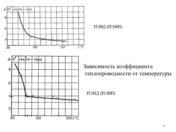 Зависимость коэффициента теплопроводности от температуры ПЭВД (ПЭНП) ПЭНД (ПЭВП)