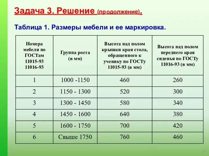 Задача 3. Решение (продолжение). Таблица 1. Размеры мебели и ее маркировка.