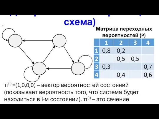 Дискретная сеть Маркова (P-схема) Матрица переходных вероятностей (P) π(i) =(1,0,0,0)