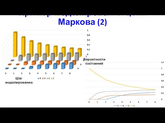 Пример моделирования цепи Маркова (2) Шаг моделирования Вероятности состояний