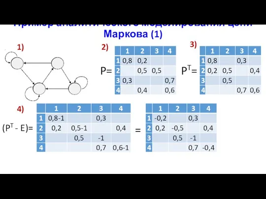 Пример аналитического моделирования цепи Маркова (1) P= PT= 1) 2) 3) 4) (PT - E)= =