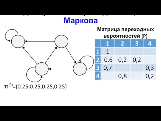 Моделирование приводимой цепи Маркова Матрица переходных вероятностей (P) π(0)=(0.25,0.25,0.25,0.25)