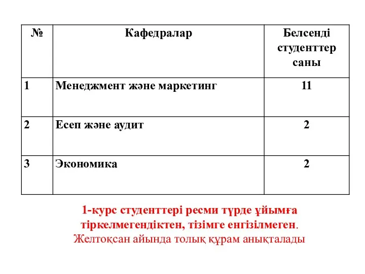 1-курс студенттері ресми түрде ұйымға тіркелмегендіктен, тізімге енгізілмеген. Желтоқсан айында толық құрам анықталады