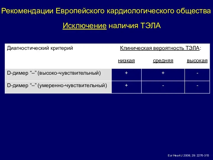 Исключение наличия ТЭЛА Рекомендации Европейского кардиологического общества Eur Heart J 2008; 29: 2276-315