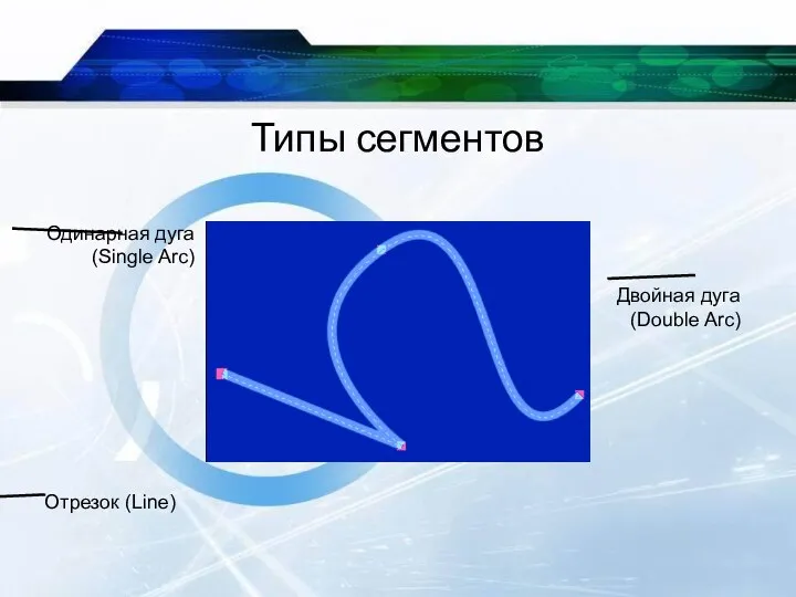 Типы сегментов Отрезок (Line) Одинарная дуга (Single Arc) Двойная дуга (Double Arc)