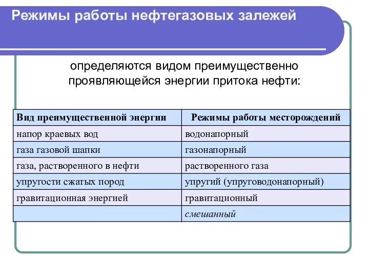 определяются видом преимущественно проявляющейся энергии притока нефти: Режимы работы нефтегазовых залежей