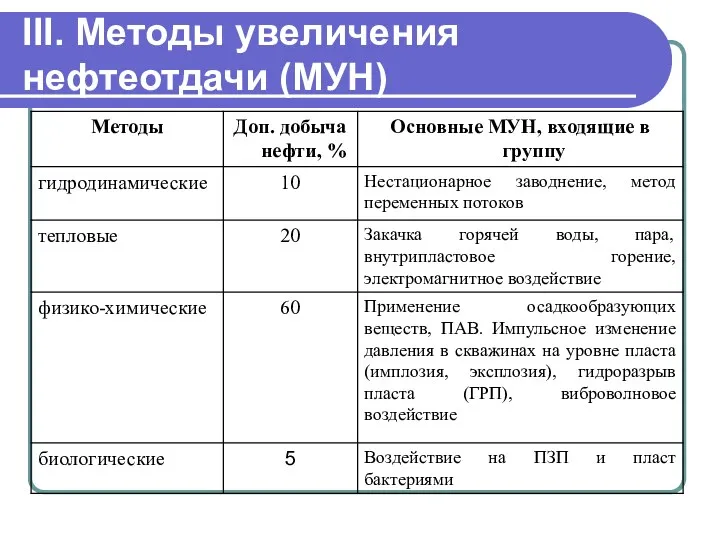 III. Методы увеличения нефтеотдачи (МУН)