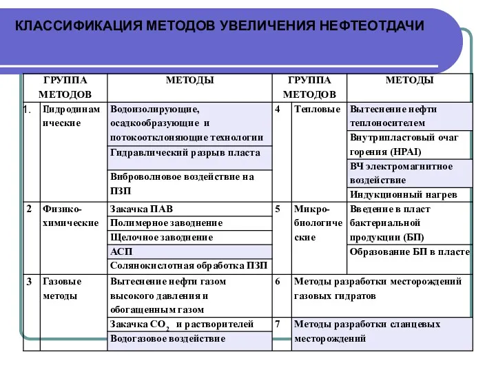 КЛАССИФИКАЦИЯ МЕТОДОВ УВЕЛИЧЕНИЯ НЕФТЕОТДАЧИ