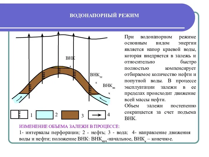 ИЗМЕНЕНИЕ ОБЪЕМА ЗАЛЕЖИ В ПРОЦЕССЕ: 1- интервалы перфорации; 2 -