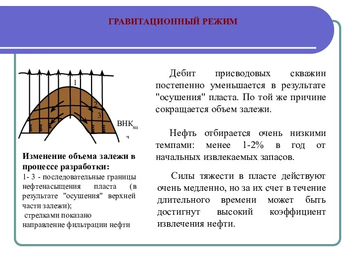 Дебит присводовых скважин постепенно уменьшается в результате "осушения" пласта. По