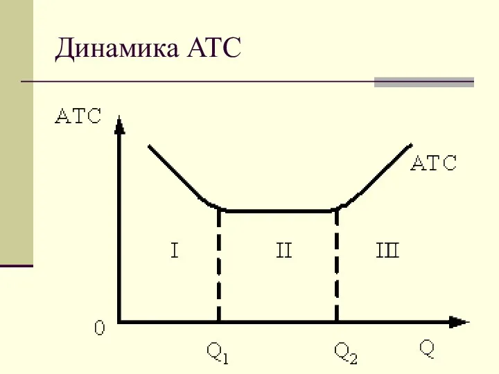 Динамика АТС