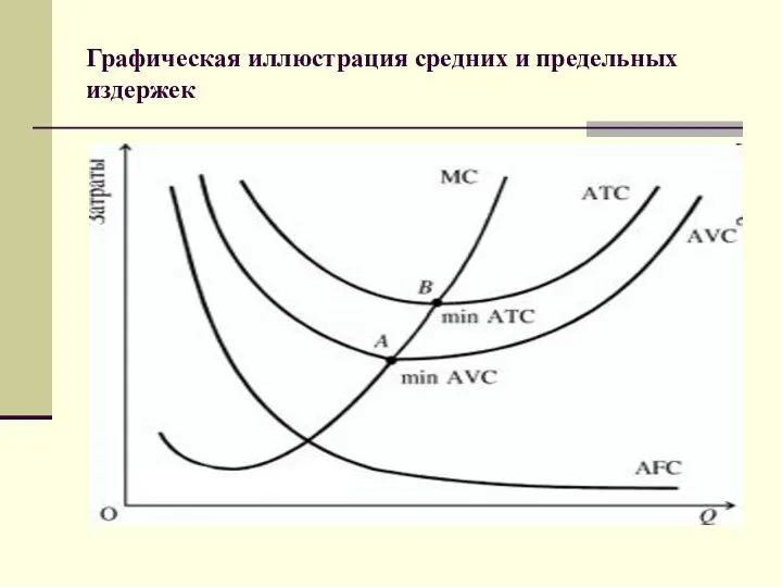 Графическая иллюстрация средних и предельных издержек