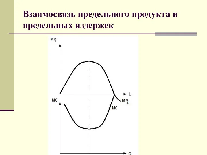 Взаимосвязь предельного продукта и предельных издержек