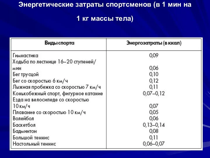 Энергетические затраты спортсменов (в 1 мин на 1 кг массы тела)