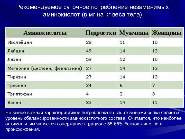 Рекомендуемое суточное потребление незаменимых аминокислот (в мг на кг веса