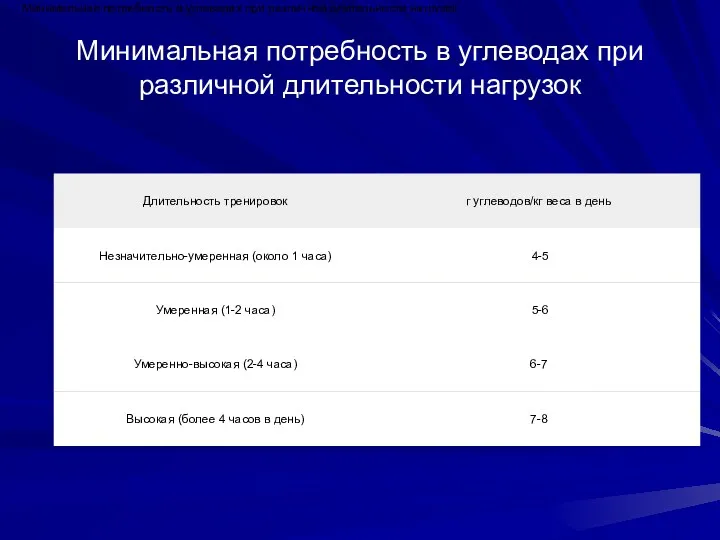 Минимальная потребность в углеводах при различной длительности нагрузок Минимальная потребность в углеводах при различной длительности нагрузок