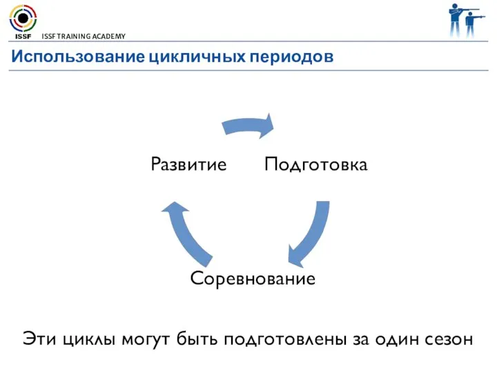 Использование цикличных периодов Развитие Подготовка Соревнование Эти циклы могут быть подготовлены за один сезон