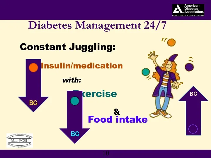 Constant Juggling: Insulin/medication with: Exercise Food intake Diabetes Management 24/7 BG BG BG &