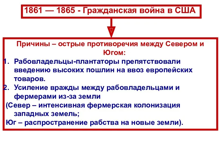 1861 — 1865 - Гражданская война в США Причины –