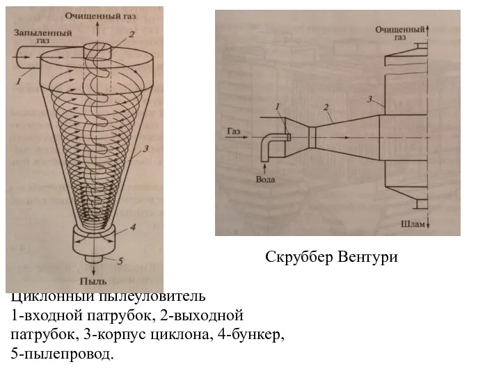 Скруббер Вентури Циклонный пылеуловитель 1-входной патрубок, 2-выходной патрубок, 3-корпус циклона, 4-бункер, 5-пылепровод.