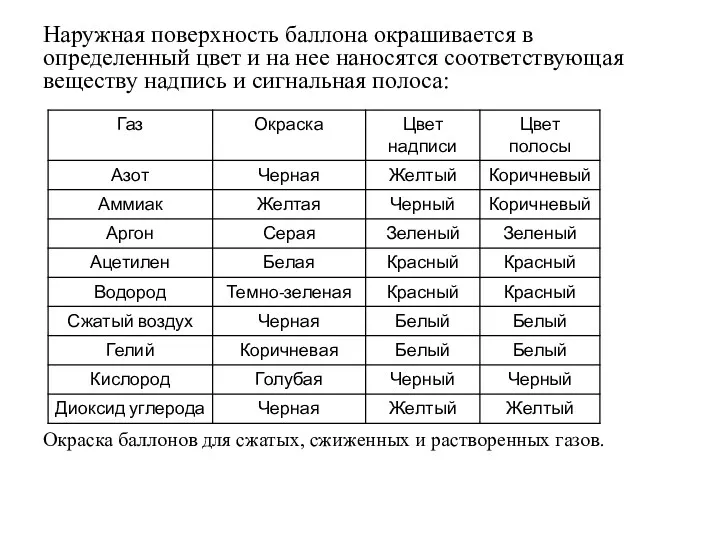 Наружная поверхность баллона окрашивается в определенный цвет и на нее