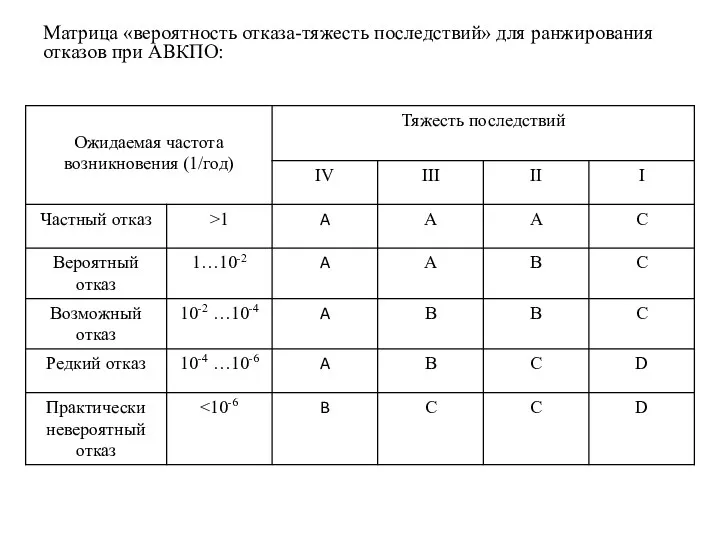 Матрица «вероятность отказа-тяжесть последствий» для ранжирования отказов при АВКПО: