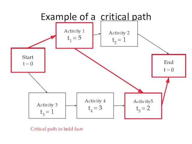 Example of a critical path Activity 3 t3 = 1 Activity 4 t4